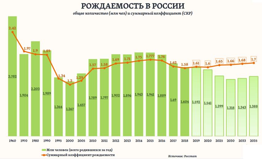 С 2026 года в России вводится новый показатель эффективности губернаторов – суммарный коэффициент рождаемости СКР , отражающий среднее число детей, которых женщина может родить за свою репродуктивную жизнь. Коэффициент будет рассчитываться по утвержденной методике, которая проходила тестирование еще в 2024 году. По данным Росстата, в 2023 году СКР по стране составил 1,41. Для понимания: этот коэффициент отражает, сколько детей в среднем рождается на одну женщину в течение всей жизни при сохранении текущих возрастных показателей рождаемости. Порог, необходимый для простого воспроизводства населения, – 2,1. Таким образом, показатель 1,41 говорит о серьезном демографическом спаде. В абсолютных цифрах в 2023 году в России родилось 1,265 миллиона детей – это минимум с 1999 года. Среди регионов с наиболее низкими значениями СКР – Ленинградская область 0,88 , Севастополь 0,98 , Санкт-Петербург 1,01 , Московская область 1,10 . Это означает, что в этих субъектах на одну женщину приходится менее одного ребенка – динамика, при которой население неуклонно сокращается. Напротив, в Чеченской Республике 2,66 , Республике Тыва 2,44 и Республике Алтай 2,03 коэффициенты значительно превышают среднероссийский уровень и приближаются к показателю естественного воспроизводства. В 2023 году падение рождаемости зафиксировано в 60 субъектах РФ. Рост наблюдался лишь в 16 регионах – это, в основном, малонаселенные республики Северного Кавказа и Сибири. В процентном выражении общее число новорожденных по стране сократилось на 3,2% по сравнению с 2022 годом. Текущая демографическая ситуация уже оказывает системное влияние на экономику: снижается число будущих работников, сужается налоговая база, растет дефицит кадров в ключевых отраслях. С 2022 года рождаемость в России уверенно снижается, и это становится устойчивой тенденцией. Введение СКР в качестве KPI для губернаторов может усилить внимание к проблеме, но без комплексной политики поддержки семей, доступного жилья, инфраструктуры и социальных гарантий переломить ситуацию не удастся.