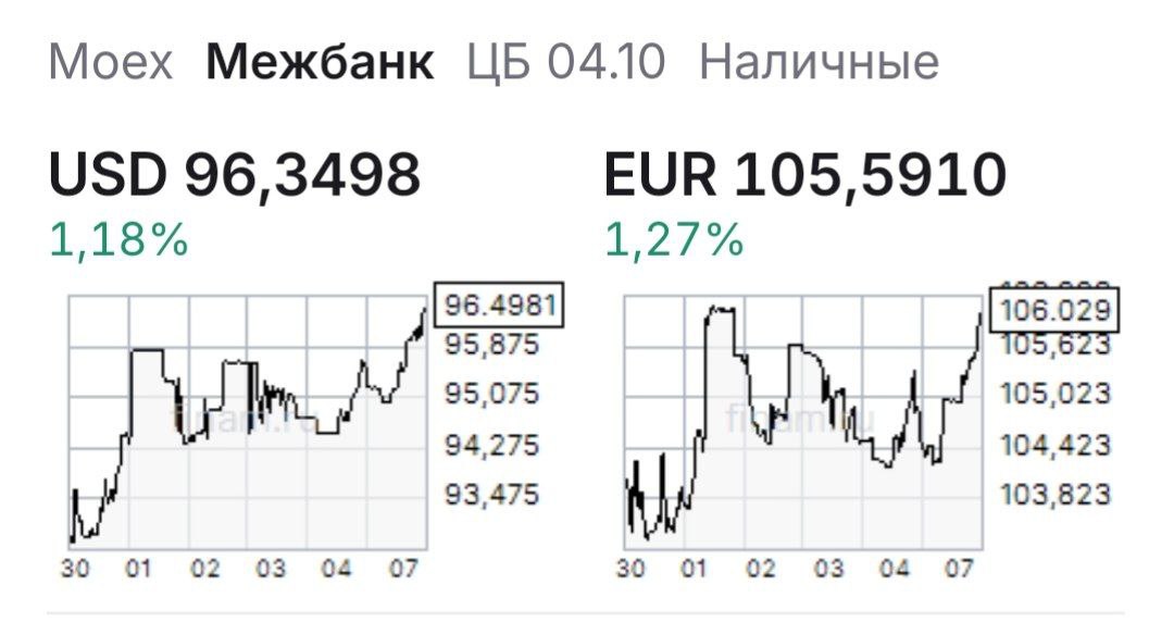 На Ближнем востоке ничего не произошло. При этом нефть все равно растет, а вот рубль продолжает падать.  Тревога по Ирану, про которую писал вчера, оказалась ложной. В этот раз. Но судя по цене нефти, неприятности все равно ожидаются, так как цена продолжает расти. Сегодня нефть Brent достигала 80$.  Самое печальное для нас с вами, что рубль не остановил падение. Посмотрите на скриншоте данные по межбанку, доллар поднялся выше 96, а в моменте я видел и 96,4. Отсечку для определения курса ЦБ делает в 15 00. Так что уже почти гарантировано к вечеру курс установят 96 или даже выше. А это рост снова более +1% к уровню пятницы.  Напомню мое мнение. Я отмечал уровень 96-97, как предельный на ближайшее время. И пока мой прогноз не меняется. Надеюсь, что выше 97 не будет. И к концу месяца увидим откат к 92-93.. Растущая нефть, а также увеличение продаж валюты от ЦБ, должны помочь.  UPD. Вот и стал известен курс ЦБ на завтра. Зафиксировали то  что показывал межбанк.  USD по 96,06 EUR по 105,30