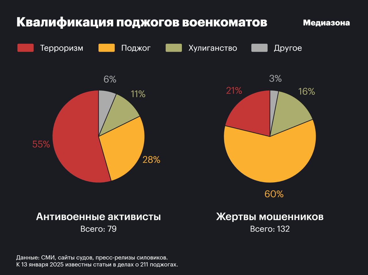 Жертв мошенников наказывают за поджоги гораздо мягче, чем антивоенных активистов. Об этом говорится в исследовании «Медиазоны». Первые зачастую отделываются условным сроком, а вторым же в большинстве случаев назначают реальный.  Журналисты подсчитали, что число атак на военкоматы и административные здания в 2024 году по сравнению с 2023 годом снизилось не сильно, однако мотивы поджигателей резко изменились. Фактически за весь прошлый год журналисты обнаружили лишь один поджог по политическим мотивам — в большинстве других случаев атаки совершались с подачи мошенников.  Инфографика — «Медиазона»   /Новости