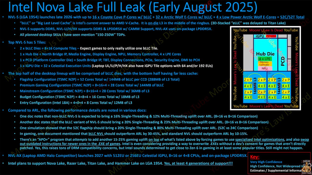 Чипы Intel Nova Lake с BLLC получат +20% прироста IPC, а для LGA 1954 выпустят 4 поколения процессоров  Топовая модель получит до 52 ядер  16 производительных Coyote Cove, 32 энергоэффективных Arctic Wolf, 4 сверхэнергоэффективныхLP-Cores  и 288 МБ L3-кэша.  В линейке будут также 28-ядерный игровой вариант  8 + 16 + 4, 144 МБ L3 , среднебюджетная модель с тем же числом ядер, но 36 МБ L3, и 16-ядерный бюджетник  4 + 8 + 4, 18 МБ L3 . Производство основных чипов поручат TSMC  N2P , а Intel 18A применят только для 8-ядерных начальных решений.  По тестам, Nova Lake без BLLC на 16 % быстрее Arrow Lake в однопоточных задачах, а с BLLC — на 20 %; в играх прирост достигает 30–45 %.  Платформа LGA 1954 будет поддерживать четыре поколения CPU: Nova Lake, Razer Lake, Titan Lake и Hammer Lake.    Заказать РАЗГОН ПК