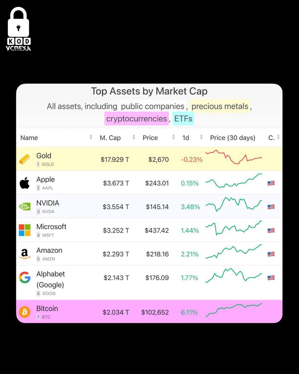 Капитализация BTC превысила $2 трлн – он занимает 7 место среди крупнейших мировых активов.   Актуальный курс монеты ~ 103 000$.   Код успеха   Бизнес и Финансы