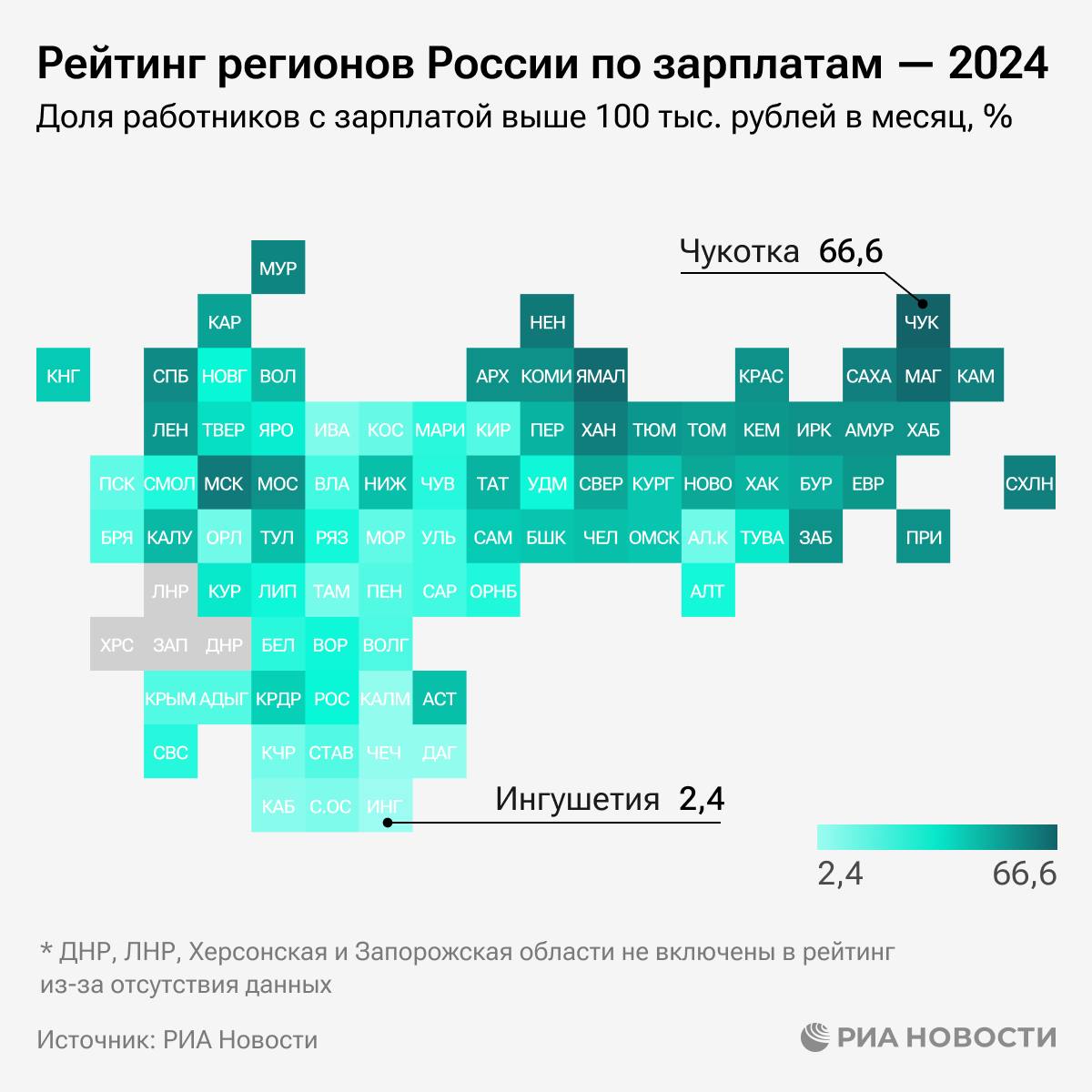 Чукотка, ЯНАО и Магаданская область лидируют в рейтинге регионов России по зарплатам.   В аутсайдерах - Ингушетия, Чечня, Калмыкия и Дагестан.