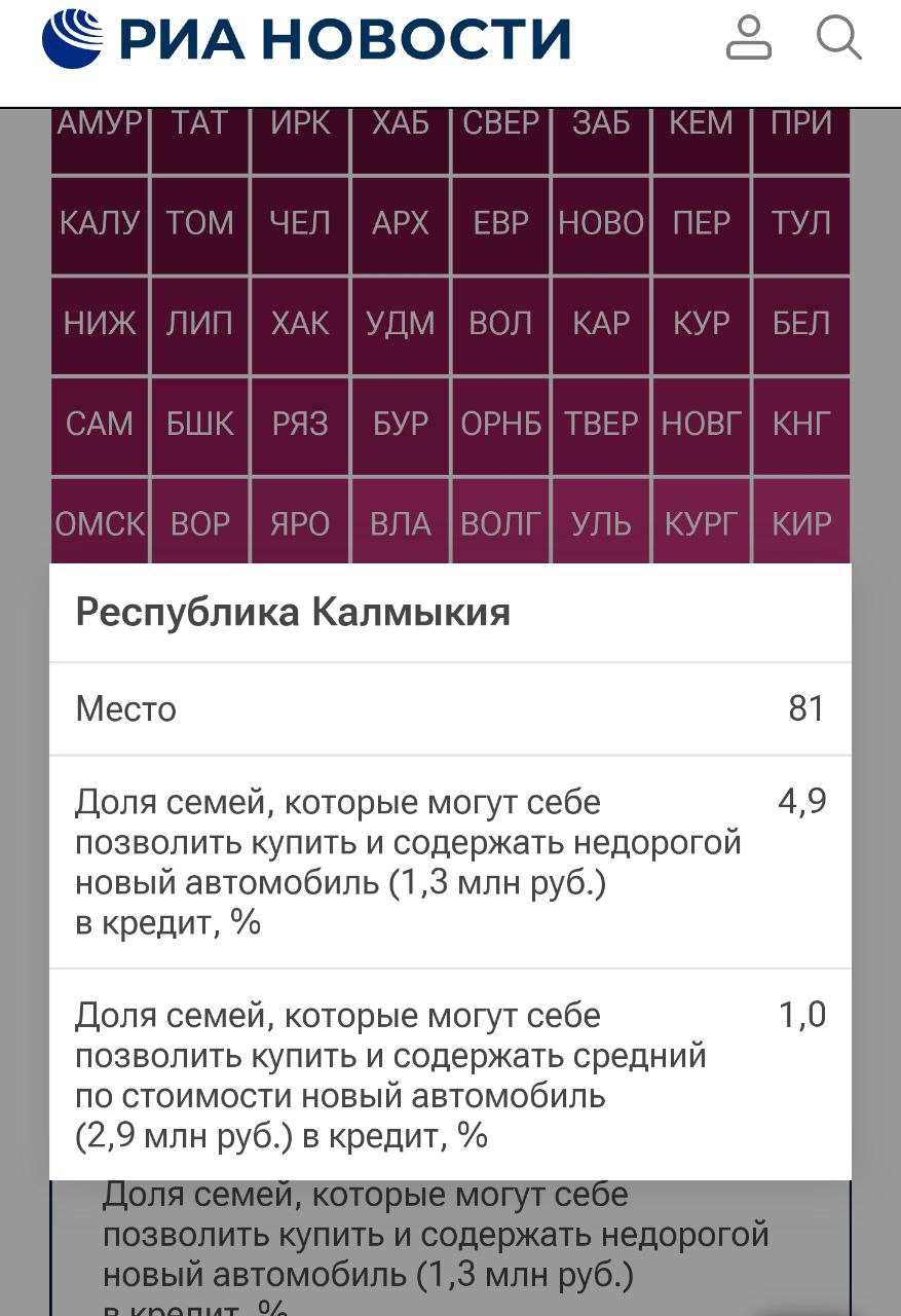 Калмыкия заняла 81 е место в рейтинге доступности владения автомобилем для семей По данным исследования лишь 4 9 семей в регионе могут позволить себе покупку и содержание недорогой новой машины за 1 3 млн рублей Для автомобиля среднего класса 2 9 млн рублей этот показатель составляет 1 Исследование оценивает финансовые возможности семей в разных регионах с учётом не только стоимости авто но и расходов на его содержание Калмыкия авто автомобили рейтингрегионов доступность новости статистика экономика финансы