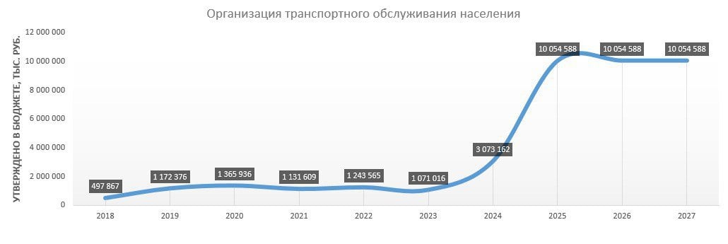 10 миллиардов рублей потратит мэрия на общественный транспорт в следующем году  Такие деньги заложили в бюджет на 2025. Сумма выросла в три раза, если сравнивать с этим годом. Также бюджет стал в 8-10 раз больше, чем в предыдущие пять лет.   Еще около 2 млрд рублей выделят из областного бюджета, рассказал близкий к мэрии источника  .RU. Деньги потратят на обновление транспорта, обслуживание маршрутов и зарплаты.  Фото: телеграм-канал «Екатеринбург. Главное»