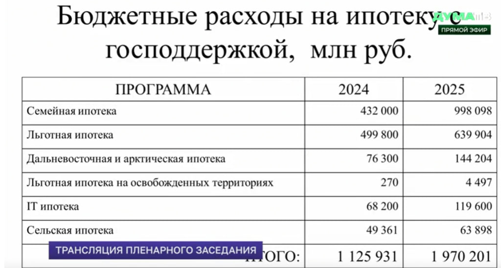 Депутат Госдумы сообщил что бюджетные затраты на программы льготной ипотеки в текущем году составили почти 2 триллиона рублей Экономика Сайт Бот Invest Era