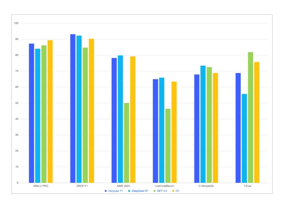 НОВАЯ МОДЕЛЬ ОТ КИТАЙЦЕВ МОЩНЕЕ GPT-4.5    Tencent представили Hunyuan-T1 — ИИ, который по тестам уделывает GPT-4.5 и DeepSeek R1.  Модель умеет и кодить, и писать, и отвечать на сложные вопросы на уровне топовых LLM.    В бенчмарках она уверенно вырывается вперёд, особенно в логике, математике и генерации.  Ждём релиза этой машины       — первый нейро-развлекательный