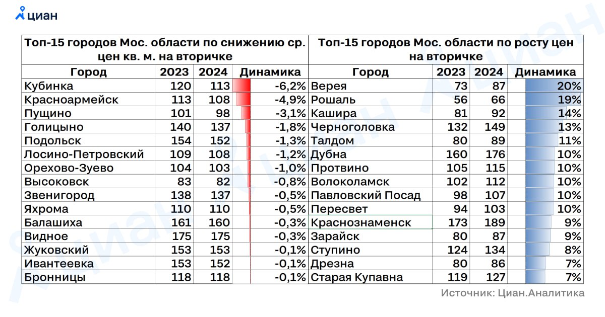 Города без своих округов дешевеют быстрее  В 2024 году цены на вторичке в Подмосковье почти не изменились  зафиксирован рост на 1% до 162.6 тыс. руб. .   На 20% цены выросли в самом маленьком городе региона, Верее. На 10-19% подорожало жилье в промышленных и периферийных Талдоме, Кашире и Рошали, а также в наукоградах  Дубне и Черноголовке .  В 7 городах цены упали более, чем на 1 процент. Из них 4 локации  Кубинка, Красноармейск, Пущино, Голицыно  - это населенные пункты, которые за последние годы лишились “собственных” муниципальных образований и вошли в состав соседних городских округов.   Алексей Попов, руководитель Циан.Аналитики  #аналитика Циан для профи