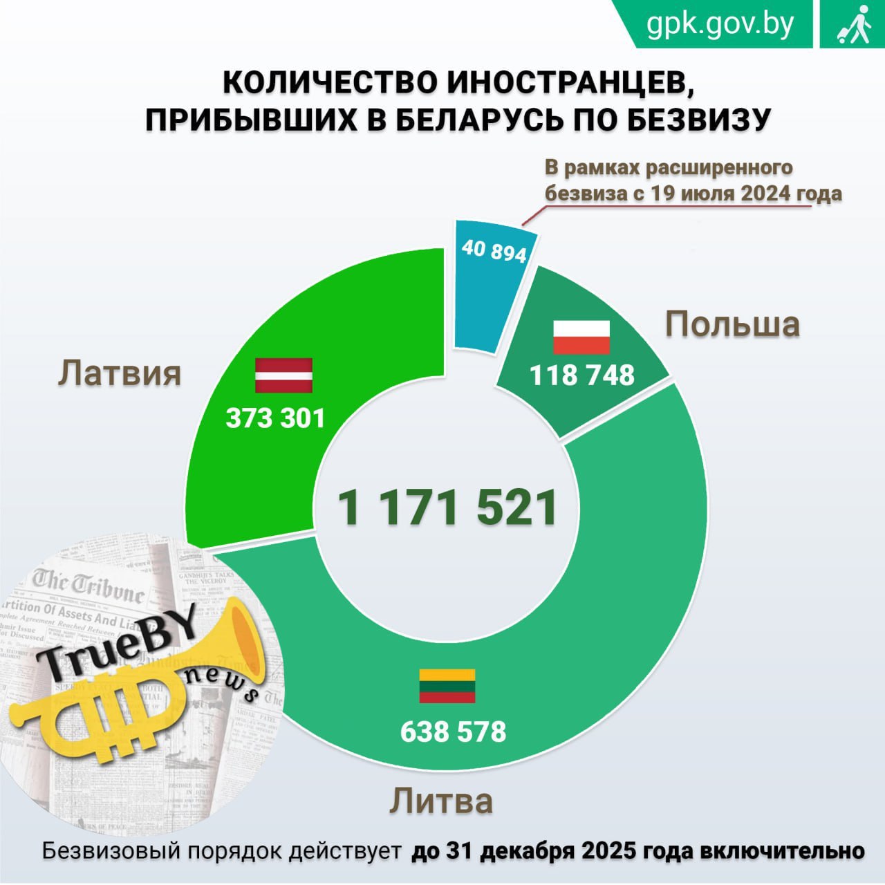 С начала года свыше 139 тысяч иностранцев посетили Беларусь без виз — Госпогранкомитет  Большинство путешественников приехало из стран-соседей Беларуси — Литвы, Латвии и Польши.  Всего с 15 апреля 2022 года нашу страну посетил 1 171 521 житель Европы.  #Беларусь  TrueBY   news