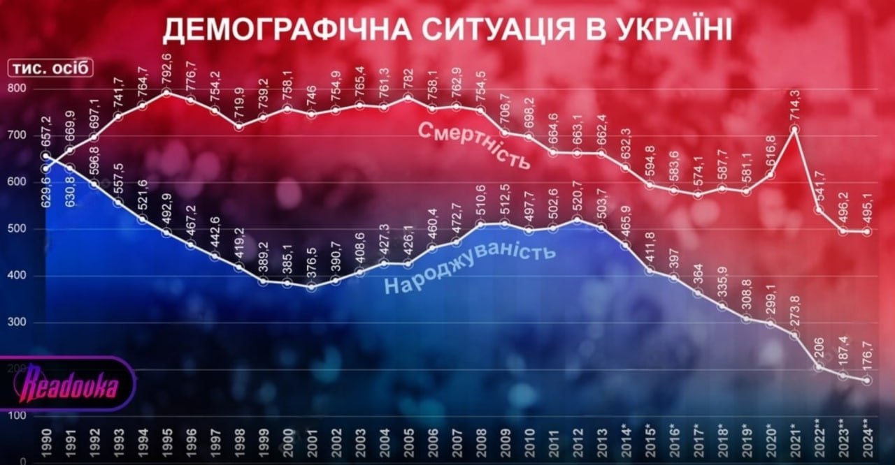 В 2024 году смертность на Украине почти втрое превысила рождаемость — на 495,1 тыс умерших пришлось лишь 176,1 тыс рождений В прошлом году на Украине родилось лишь 176,1 тыс человек — уровень рождаемости снизился более чем на 70%, сообщают местные аналитики. Как сообщалось ранее, с 1990 года общее число украинцев сократилось с 45 млн до примерно 34,5 млн человек. По данным демографов, в 1990-1991 годах родилось 657,2 тыс и 630,8 тыс детей соответственно. На этом фоне незалежная демонстрирует высокие показатели смертности — в 2022 году умерли 541,7 тыс, в 2023 году — 496,2 тыс, в 2024 году — 495,1 тыс. Авторы исследования сообщают, что особенно сильный демографический провал на Украине наблюдался в период с 1990 по 2001 год. Тогда рождаемость снизилась почти вдвое — в 2001 году родилось 376,5 тыс детей. При этом, по прогнозам, к 2050 в незалежной останется лишь 25,2 млн жителей, что в 2 раза меньше, чем в 2001. С октября 2024 года действует стратегия демографического развития, согласно которой предполагается «способствовать возвращению на Украину беженцев и развитию возможностей качественной жизни пожилых людей». Пока что наблюдается обратная картина — все больше украинцев бегут «за кордон» всеми доступными способами, а уровень жизни падает — за прошлый год Киев задолжал пенсионерам больше $1,7 млрд, а при планировании бюджета «социалка» первой идет под нож.