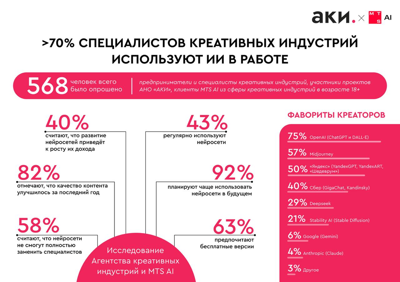 Более 70% специалистов креативных индустрий используют ИИ в работе  Агентство креативных индустрий Москвы и компания MTS AI провели исследование применения искусственного интеллекта в креативных индустриях.  Только 8,1% специалистов полностью отказываются от использования нейросетей.  Они объясняют это сомнениями в качестве создаваемого нейросетями контента и желанием работать с привычными инструментами.  В то же время 68% креативщиков положительно относятся к новым технологиям. Среди активных пользователей ИИ этот показатель достигает 88%.  Интересно, что лишь 3% опрошенных опасаются потери заработка из-за развития технологий. А 37% профессионалов допускают, что в будущем ИИ может частично заменить некоторые функции специалистов, но при этом останется вспомогательным инструментом.  Гюльнара Агамова, руководитель АКИ, резюмирует:    «Наше исследование показывает, что абсолютное большинство специалистов и предпринимателей креативных индустрий используют искусственный интеллект при решении рабочих задач. При этом ИИ остаётся инструментом, средством для оптимизации временных затрат и не может заменить человека. Мы ожидаем, что в ближайшие годы всё больше людей будут использовать ИИ при создании креативных продуктов, а промпт‑инжиниринг может стать одним из самых востребованных навыков среди специалистов творческих индустрий».  С полным исследованием можно ознакомиться тут    [АКИлогия]