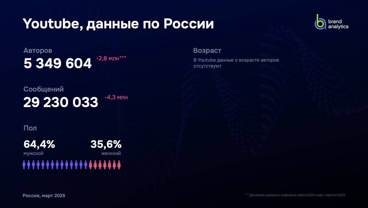 Треть российских блогеров ушла из YouTube По данным Brand Analytics, количество активных авторов в РФ за год сократилось на 34%. По контенту блог-платформа «Дзен» почти догнала YouTube. Там рост объёма контента на 567%, а число авторов увеличилось на 401 % — с 0,3 млн до 1,35 млн. Rutube ожидаемо демонстрирует значительный рост числа своих активных авторов — на 449%, или на 430 тыс. блогеров. В марте этого года на Rutube было опубликовано более 4,2 млн видео. Мой Компьютер
