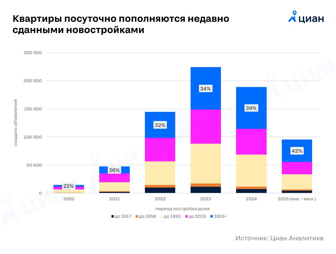 Новостройки сдаются посуточно Кратный рост предложения в краткосрочной аренде в последние годы связан не только с бумом внутреннего туризма, но и с поведением инвесторов, купивших жилье в новостройках. На них уже приходится более 40% от всех новых объявлений по посуточной сдаче квартир. «На бумаге» такой сценарий возврата вложений часто выглядит самым выгодным, хотя не все понимают, что это отдельный бизнес, а не пассивное получение дохода. Это уже привело к: росту предложения, опережающему увеличение спроса аудитория и турпоток так быстро не растут изменению его территориальной структуры все больше объявлений можно найти на окраинах городов, а не в их центрах росту ставок хорошую квартиру со свежим ремонтом большинство рантье хочет сдавать дороже Алексей Попов, руководитель Циан.Аналитики #аналитика Циан для профи