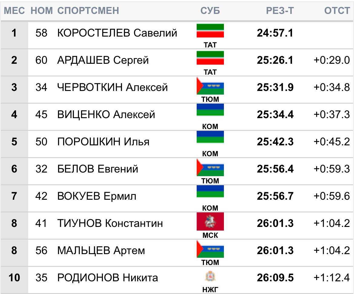 Победителем классической разделки 10 км на седьмом этапе Кубка России в Сыктывкаре стал   Савелий Коростелев.