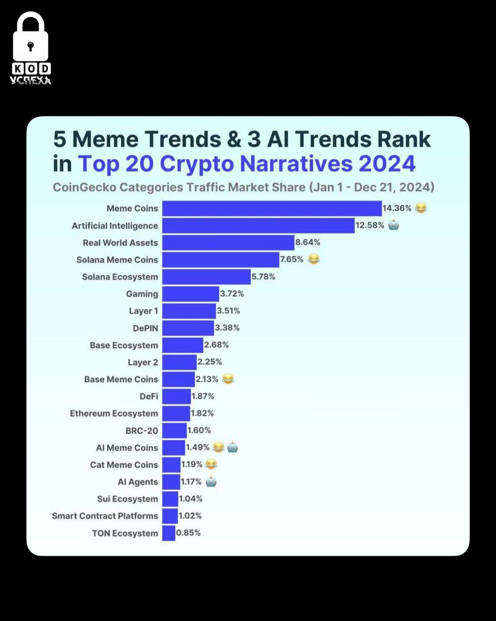 В 2024 году мемкоины стали новым классом активов, и их капитализация выросла в пять раз, превысив отметку в 120 миллиардов долларов, как сообщает DWF Labs.  Ранее CoinGecko признала мемкоины основным трендом в криптоиндустрии за 2024 год.  Код успеха   Бизнес и Финансы