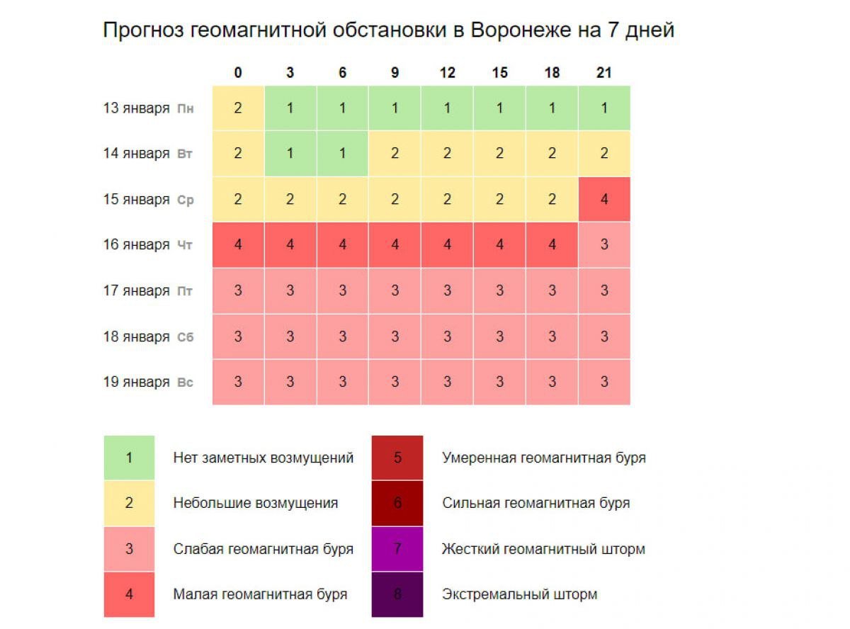 Слабые магнитные бури на несколько дней накроют Воронежскую область     Возмущения магнитосферы начнутся вечером в среду, 15 января, около 21 часа, и продлится до следующего понедельника, 20 января. В четверг, 16 января, будет малая магнитная буря, которая затем снизится до слабой.  ↗  Прислать новость   Подписаться