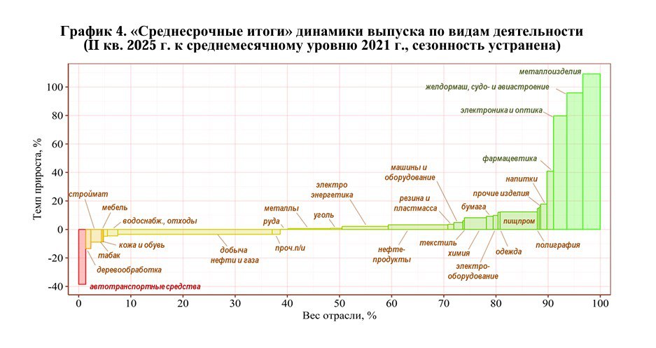 к предыдущему посту  На этой диаграмме ЦМАКП видны статистические драйверы роста промышленности за последние четыре года. Это три отрасли, в которых в значительной мере присутствует продукция ВПК – «металлоизделия», «желдормаш, авиа- и судостроение» и «электроника и оптика» за этот период выросли на 80-110%. Но вес этих трёх отраслей в промышленности – лишь около 10%.  Среди гражданских отраслей очень приличными темпами росла лишь фармацевтика  на импортозамещении  – около 40%. Остальные гражданские отрасли показали вялый рост. В среднем по году гражданские отрасли в 2021-2025 годах росли скорее всего на уровне 1-1,5%.