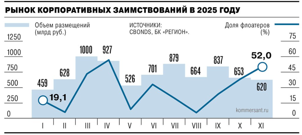 Активность эмитентов на облигационном рынке снизилась В третьем квартале 2025 года участники рынка выпустили наименьшее число сделок всего 156 операций суммарной стоимостью 620 миллиардов Данные предоставлены аналитическим сервисом Cbonds Основные показатели рынка облигаций investing investing