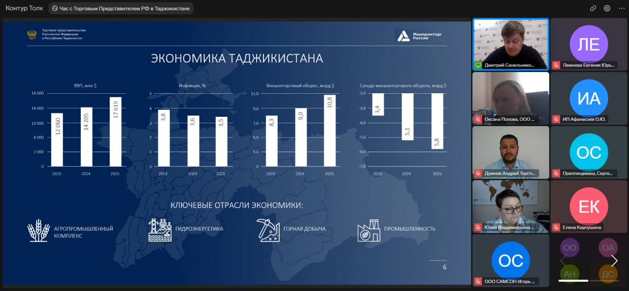 Час с Торгпредом проведен для предпринимателей Орловской области 17 февраля в онлайн формате Торговое представительство и Орловский региональный Центр поддержки экспорта провели диалог с региональными компаниями на актуальные темы внешнеэкономической деятельности и перспективах выхода на рынок Таджикистана В мероприятии приняли участие ООО САМСОН Грузозахватные приспособления и механизмы ООО Перевоз 57 Услуги грузоперевозок ООО ПКЦ ОРЕЛПИЩЕМАШ Оборудование для розлива лимонада напитков воды пива кваса технических жидкостей ООО ГРУППА МУЛЬТИ БИЗНЕС МЕНЕДЖМЕНТ IT консалтинг и компьютерные технологии ООО ЦЕНТРАЛЬНАЯ ОПТОВАЯ БАЗА МЕТИЗКОМПЛЕКТ Торговля оптовая металлами в первичных формах Индивидуальные предприниматели области Сотрудники Торгпредства Дмитрий Синельников и Думнов Андрей рассказали предпринимателям о главных тенденциях рынка и особенностях ведения бизнеса с потенциальными партнерами из Таджикистана  Отдельное внимание было уделено информации о предстоящих выставках и деловых мероприятиях запланированных к проведению в Таджикистане в 2026 году банковских взаиморасчетах особенностях логистических маршрутов и взаимодействии с местными компаниями ℹ В случае заинтересованности во взаимодействии с вышеуказанными компаниями обращайтесь в Торгпредство Тел 992 44 600 00 39 E mail dushanbe minprom gov ru