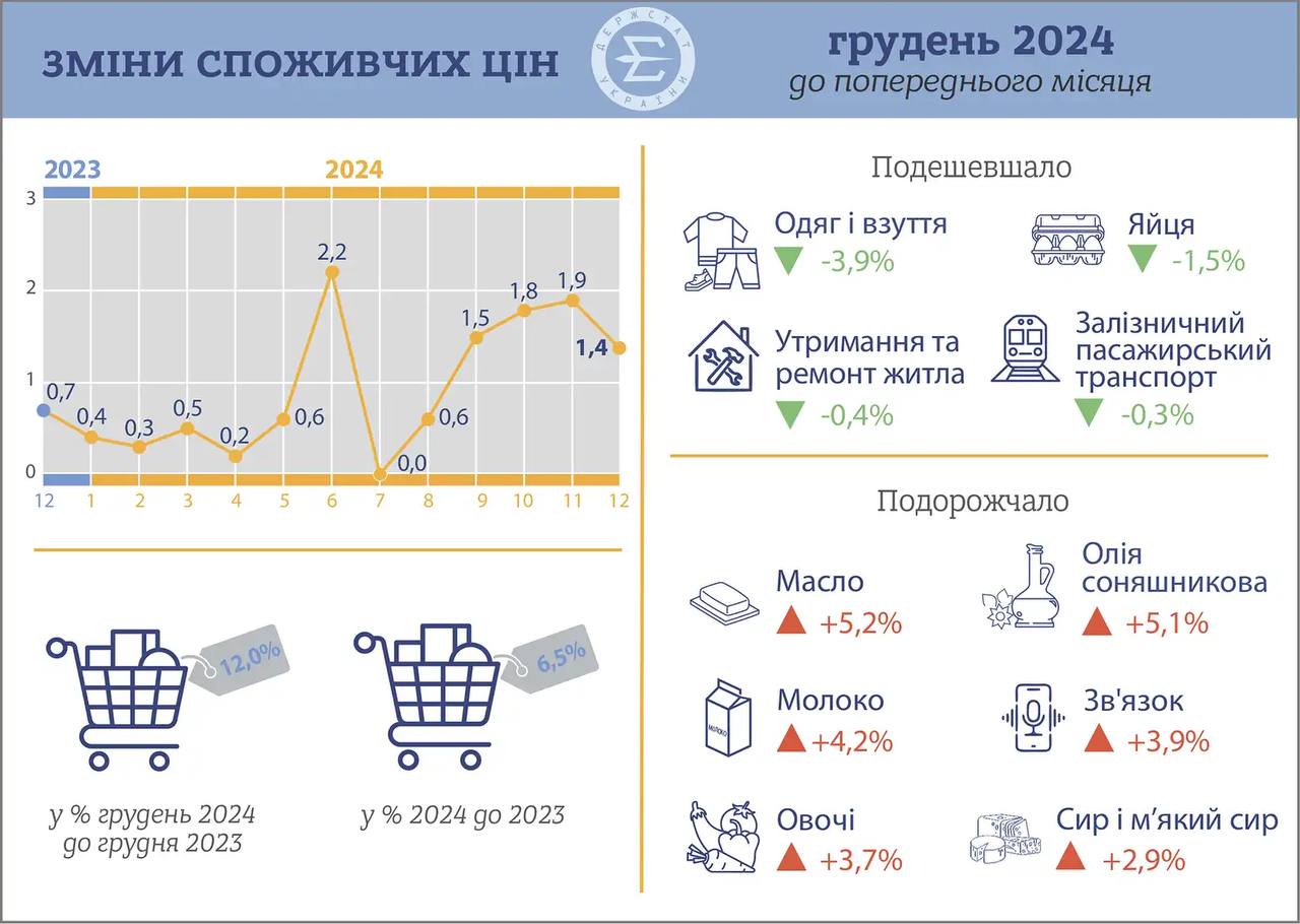 В Украине в 2024 году потребительские цены повысились на 12,0%.  Так, цены на продукты питания и безалкогольные напитки в 2024 году повысились на 14,1%  за декабрь повысились на 1,8% , на жилищно-коммунальные услуги – повысились на 18,9%  за декабрь повысились на 0,1% , на услуги, связанные со здравоохранением, – повысились на 13,2%  за декабрь повысились на 1,6% , на образование – повысились на 12,0%  за декабрь повысились на 0,1% .  По сравнению с декабрем 2023 в декабре 2024 потребительские цены повысились на 6,5%.