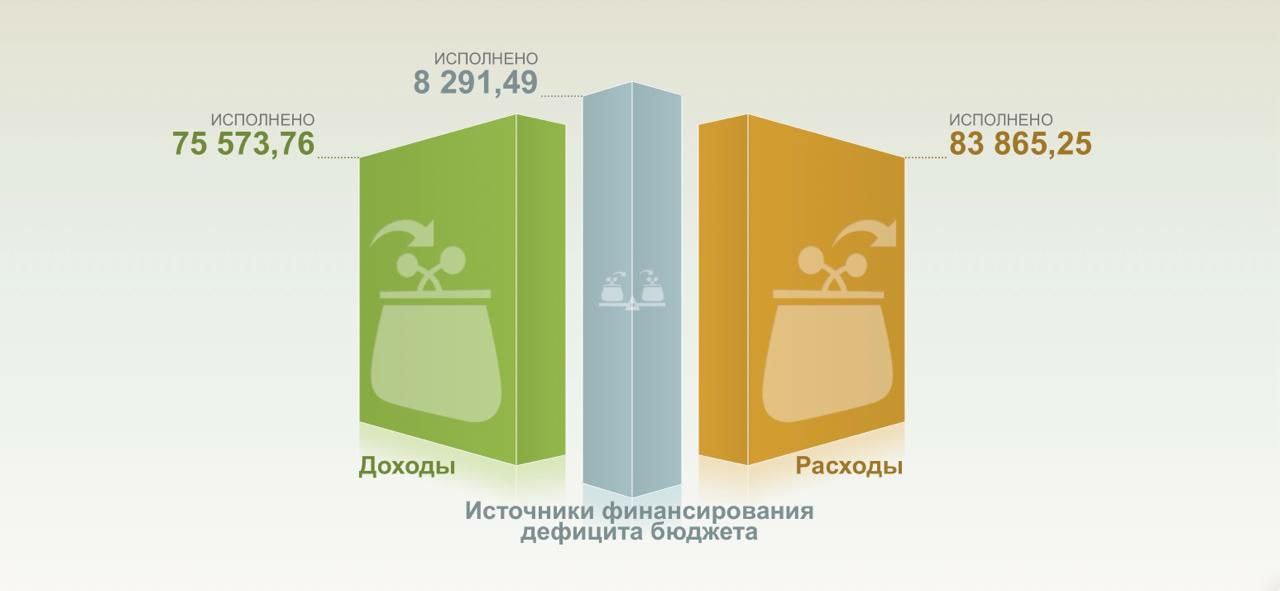 Дефицит бюджета превысил 8 трлн рублей санкции и военные расходы давят на экономику Совокупный дефицит России по итогам 2025 года достиг рекордных 8 29 трлн рублей следует из данных Минфина По сравнению с прошлым годом дыра выросла в 2 6 раза Доходы бюджетов всех уровней увеличились лишь на 6 5 тогда как расходы подскочили на 13 Основная нагрузка пришлась на федеральный бюджет его дефицит составил 5 6 трлн рублей что в пять раз выше первоначального плана Эксперты говорят негативная динамика происходит на фоне уже повышенной налоговой нагрузки в прошлом году были увеличены налог на прибыль и НДФЛ а в этом повышен НДС до 22 введены дополнительные сборы и пошлины Однако даже усиление фискального давления не позволило сбалансировать бюджет Кроме того из за санкций Россия столкнулась с ограничением доступа к внешним рынкам капитала сокращением экспортной выручки технологическими запретами и удорожанием логистики Это замедляет экономический рост и сокращает налоговую базу экономика политика