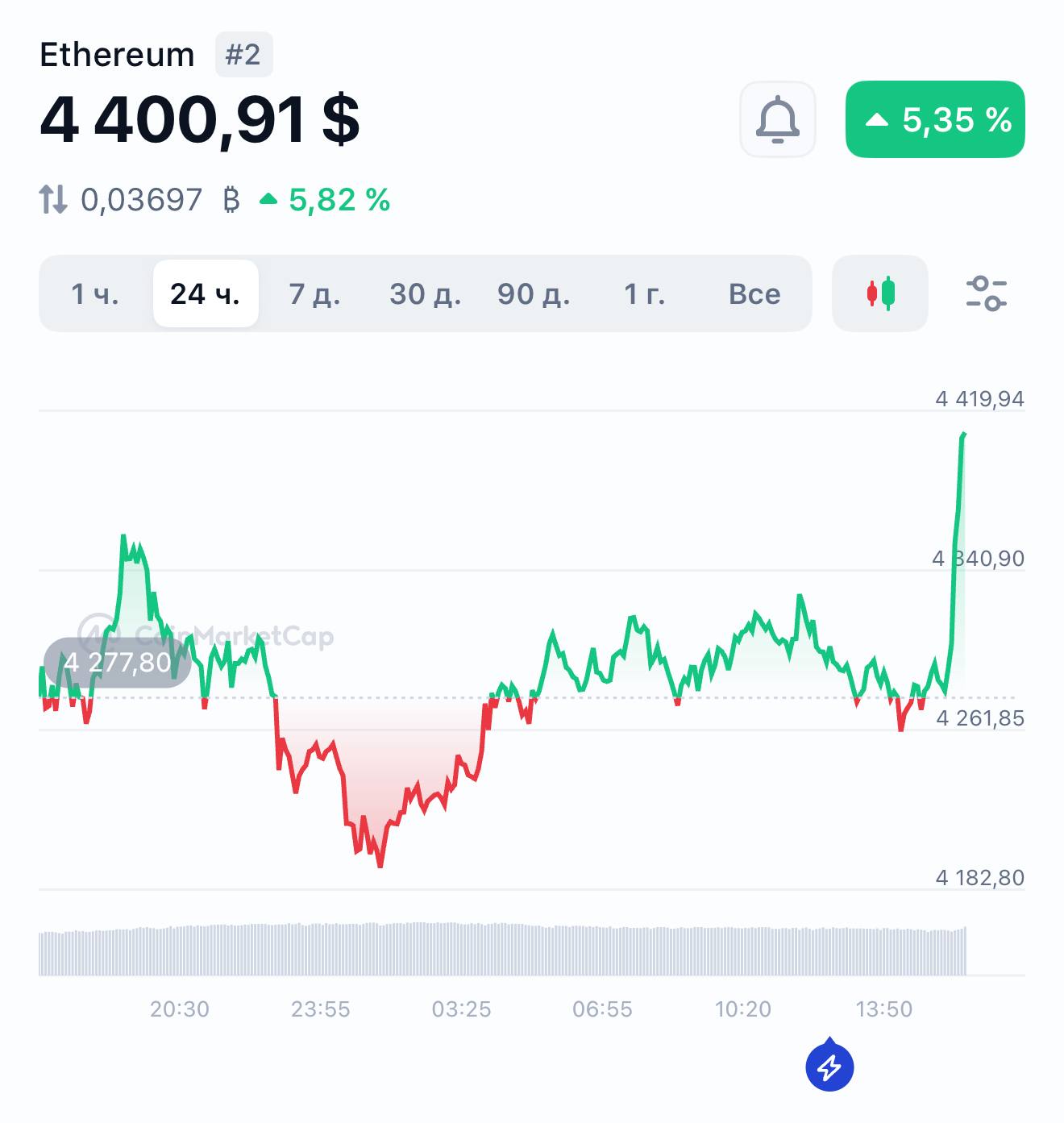 Эфир улетел выше $4400 впервые с 2021 года.