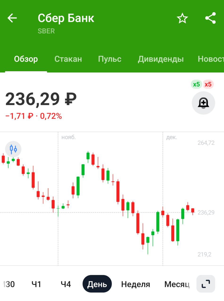 Сбербанк: отчетность за ноябрь и 11 месяцев 2024:     Сбер в ноябре получил 117,3 млрд руб. чистой прибыли по РСБУ против 115,4 млрд руб. прибыли годом ранее    Сбер за 11 месяцев получил 1,445 трлн руб. чистой прибыли по РСБУ против 1,378 трлн руб. прибыли годом ранее   Отчёт даже лучше ожиданий, Сбер продолжает наращивать прибыль. Мы как никогда близки к рекордным дивидендам