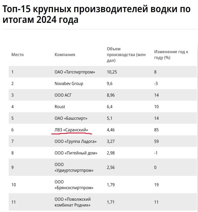 ЛВЗ "Саранский" резко  на 85%!  нарастил производство - и вошел в первую десятку самых крупных производителей водки в России по итогам 2024 года. Еще несколько предприятий из ПФО также вошли в алкогольный "Топ-15".   Обративший на это внимание канал Volga.Brief  считает, что вряд ли это связано с тем, что в Мордовии или в других регионах ПФО стали больше пить - "речь идет об умении регионов округа наращивать налогооблагаемую базу: акцизы с крепкого алкоголя – надежный способ пополнения региональных бюджетов".