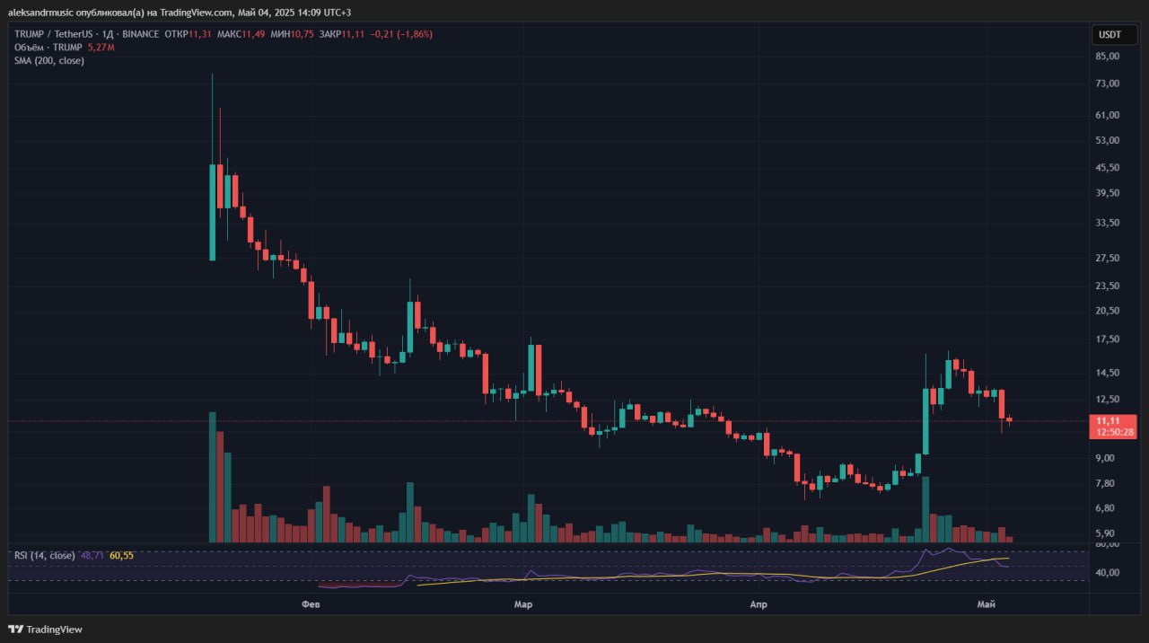 Два кита «слили» 765 128 TRUMP в $2,34 млн убытка, поделились наблюдениями в Lookonchain. Начинающийся на 3kjP9L адрес ранее заработал на мем-токене $196 000 прибыли. Затем он продал 337 560 TRUMP, потеряв $1,38 млн. 7X6Vun сперва получил $732 000 профита. Затем он продал 427 568 TRUMP $4,77 млн , уйдя в минус на $961 000. Новости AI YouTube