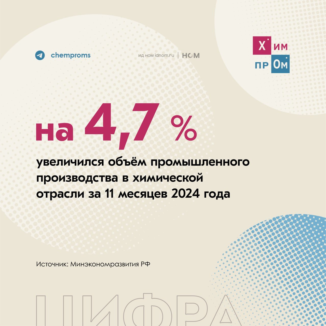 Химпром показал рост по итогам одиннадцати месяцев 2024 года.  Соответствующую статистику представило Министерство экономического развития Российской Федерации. По данным ведомства, за период с января по ноябрь этого года химпром прибавил на 4,7% по сравнению с аналогичным периодом 2023 года.  В ноябре 2024 года совокупно отрасль химической промышленности выросла на 3,7% год к году. При этом за тот же срок в производстве:    Химических веществ и продуктов — прирост составил 2,6% год к году;   Резиновых и пластмассовых изделий — отмечено снижение на 2% год к году.  Общий индекс промышленного производства в ноябре этого года вырос на 3,7% по отношению к аналогичному периоду прошлого года. За 11 месяцев этот показатель увеличился на 4,3% год к году.    Отметим, что объём промышленного производства в обрабатывающем секторе за январь-ноябрь 2024 года вырос на 8% год к году. Вклад химического комплекса в его рост составил плюс 0,2 процентных пункта.