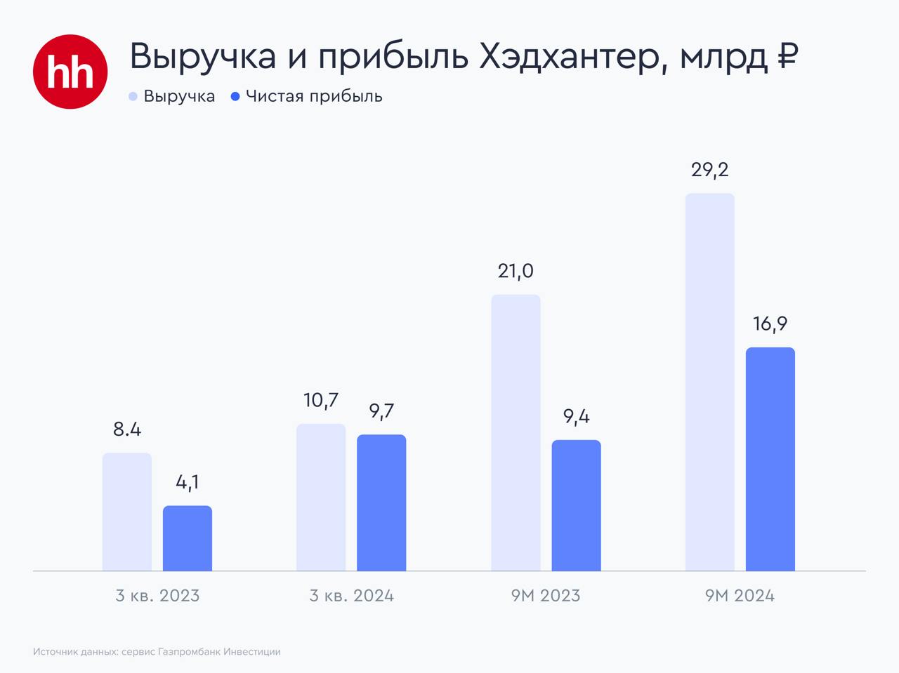 Хэдхантер. Результаты за 9 мес.    «Хэдхантер» - бенефициар сложившейся ситуации на рынке труда. И результаты компании подтверждают это.    Выручка за 9 мес. выросла на 39,3% г/г – до 29,2 млрд.руб.    Чистая прибыль выросла на 79,7% г/г – до 16,9 млрд.руб. Повышение рентабельности в том числе связано с ростом чистой денежной позиции, на которую сейчас начисляется внушительный процент.    Ожидается, что в декабре компания выплатит 907 руб. дивидендов на акцию, что соответствует дивидендной доходности 20,4%. Столь внушительный для IT-компании дивиденд, к сожалению, разовое событие. Они включают невыплаченные дивиденды с 2021 года в размере около 100% скорректированной прибыли. В дальнейшем компания намерена придерживаться дивидендной политики, включающей распределение от 75 до 100% скорректированной чистой прибыли ежегодно.      Мы видим дальнейший потенциал компании. Кстати, совсем недавно был опубликован обзор этой компании в разделе аналитика на www.vanin-invest.ru