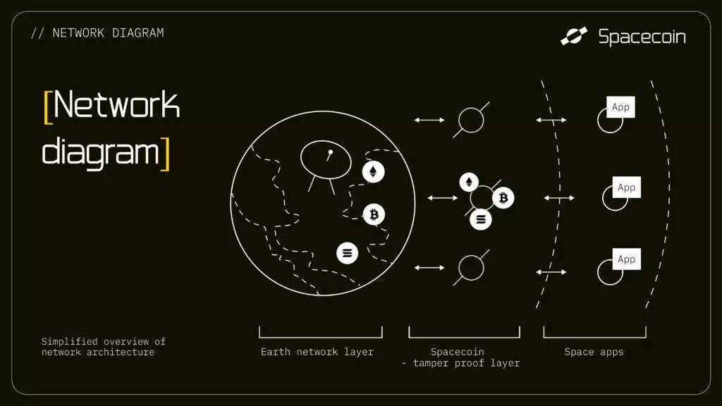 Spacecoin запустил спутник для безопасности блокчейна в космосе  21 декабря Spacecoin запустил первый спутник с ракетой SpaceX Falcon Heavy. К 2025 году планируется создать сеть из 7–10 спутников для запуска основной сети блокчейна.  Основные факты:  • Космический слой Celestial Chain обеспечивает неизменность данных.  • Устройства защищены от вмешательства, включая создателей.  • Проект — резервный слой блокчейнов и площадка космических услуг.  Ранее запуск кошелька Dogecoin на Луну завершился неудачей.     Gem Hunters l Чат l  Bybit  OKX