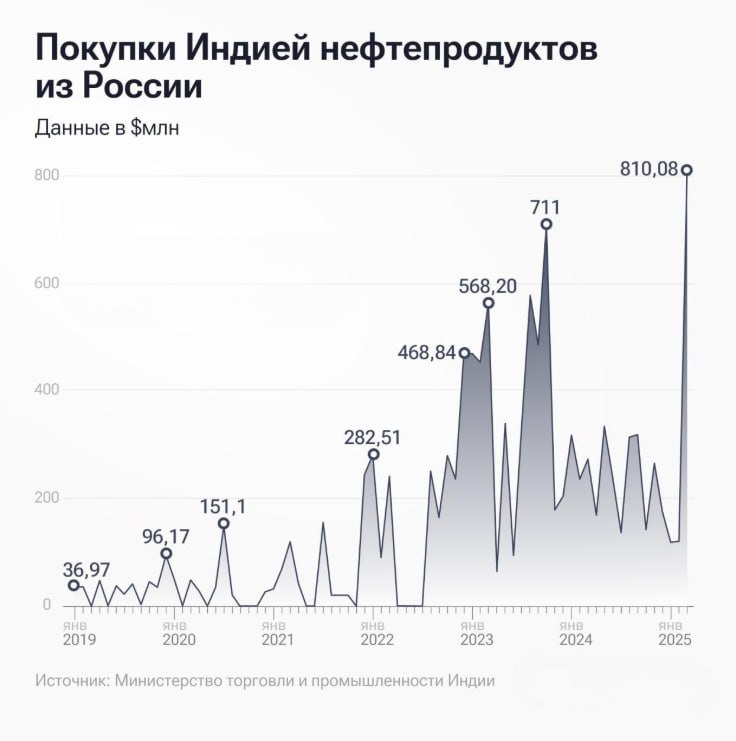 #Экспорт #Нефть Поставки российских нефтепродуктов в Индию в марте достигли рекорда — $810 млн при объёме 1,6 млн тонн. За год рост составил 2,7 раза в натуральном выражении и втрое — в денежном. Эта динамика указывает не просто на восстановление экспортного потенциала, но на закрепление структурного сдвига в энергетической географии. Индия становится ключевым внешнеэкономическим контуром, где российские ресурсы не подменяют, а вытесняют традиционные каналы поставок. За этим стоит не только экономическая прагматика, но и политическая логика: в условиях санкционного давления Москва усиливает расчёт на стратегических партнёров в Евразии и Индо-Тихоокеанском регионе. Примечательно, что рост экспорта идёт не только на фоне отказа ЕС от российских энергоресурсов, но и при адаптации логистических и финансовых механизмов. Москва и Нью-Дели выстраивают альтернативную систему расчётов, частично денатурализируя долларовые зависимости. Это даёт России валютную гибкость, а Индии — надёжность поставок. В краткосрочной перспективе Индия компенсирует значительную часть европейского спроса. В долгосрочной — формирует устойчивую связку, в которой энергетика становится базой для политико-экономического альянса нового типа.