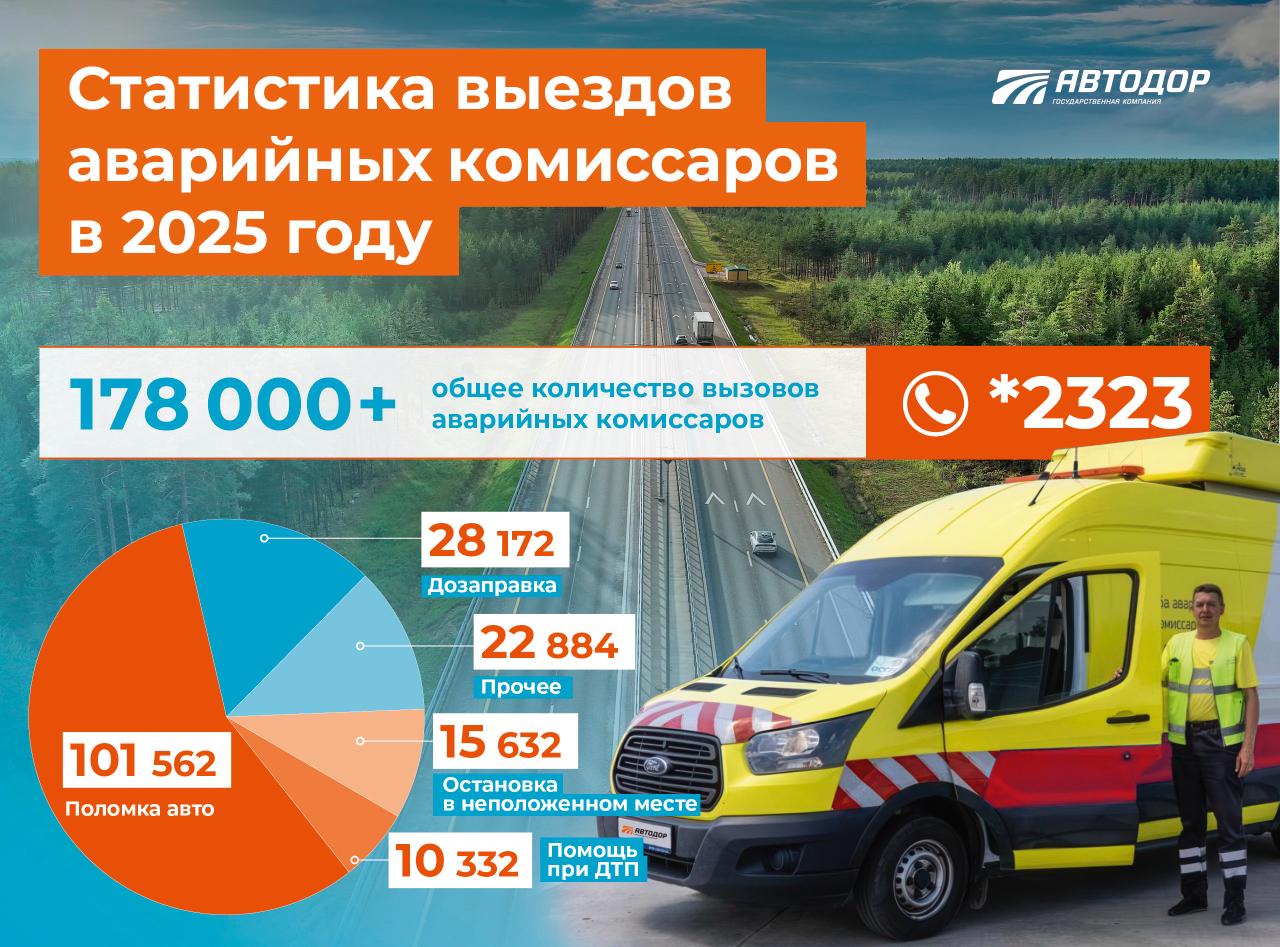 В 2025 году аваркомы Автодора помогли водителям почти 180 тысяч раз На скоростных трассах Госкомпании Автодор для повышения безопасности и комфорта пользователей круглосуточно работают аварийные комиссары В общей сложности дороги патрулируют 164 экипажа Основная причина обращений в 2025 году поломки 57 вызовов связаны с техническими неисправностями Аварийные комиссары буксируют неисправные автомобили помогают с подкачкой и заменой колес прикуривают аккумуляторы выполняют мелкий ремонт на месте Где помощь нужна чаще всего М 4 Дон более 90 тыс выездов М 11 Нева свыше 43 тыс М 12 Восток и ЦКАД более 34 тыс Вторая причина вызовов закончилось топливо В 2025 году такие случаи составили 16 всех обращений Только на М 11 Нева аваркомы помогли с дозаправкой 8 6 тыс раз 9 выездов остановки в неположенных местах Аваркомы прикрывают автомобили и сопровождают водителей до ближайших площадок отдыха 6 вызовов ДТП Экипажи обеспечивают безопасность места происшествия передают информацию экстренным службам и при необходимости оказывают первую помощь Кроме выездов по обращениям аваркомы оказывают помощь при появлении посторонних предметов на проезжей части и фиксируют дефекты влияющие на безопасность движения Служба аварийных комиссаров работает на всех скоростных дорогах Автодора Вызов по короткому номеру 2323 Среднее время прибытия 15 минут Помощь круглосуточно и бесплатно Телеграм MAX   Забустить