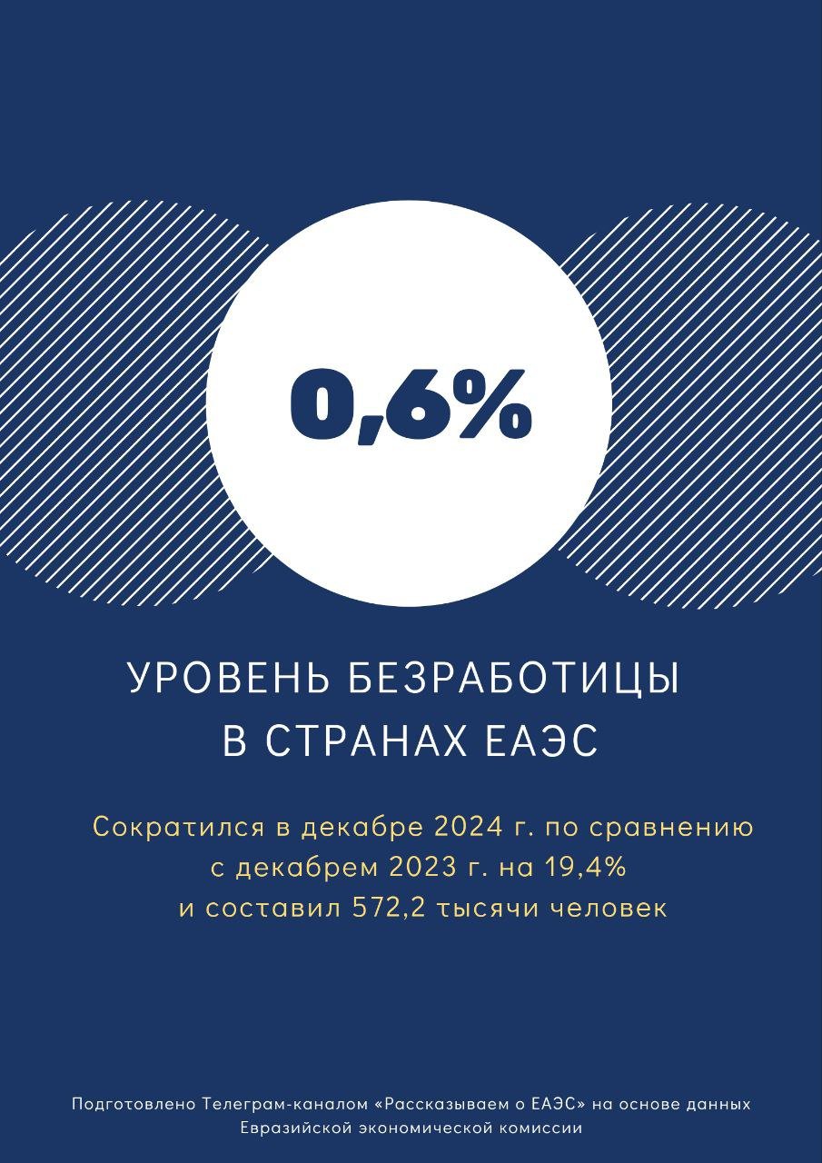 Численность безработных, зарегистрированных в службах занятости стран ЕАЭС, по состоянию на конец декабря 2024 г. составила 572,2 тыс. человек.    Этот показатель свидетельствует о сокращении уровня безработицы в государствах Союза на 19,4%  по сравнению с аналогичным периодом 2023 г. .  #ЕАЭС #статистика