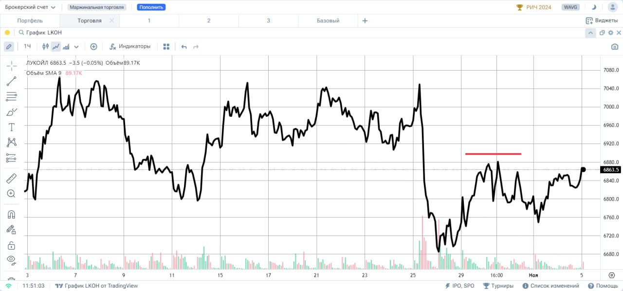 ЛУКОЙЛ # LKOH  На начало сессии акции акции подрастают на 0,28%, но остаются под сопротивлением, сформированным уровнем 6900. С начала этого месяца, каждую торговую сессию инструмент устанавливает новый максимум, что говорит о готовности игроков покупать данный актив. На роль поддержки сейчас претендует уровень 6720, от котрого 1 ноября начал восстанавливаться рост.рост. Таким образом, если на этой неделе акции не снизятся за отметку 6720, то растущий сценарий будет в приоритете.