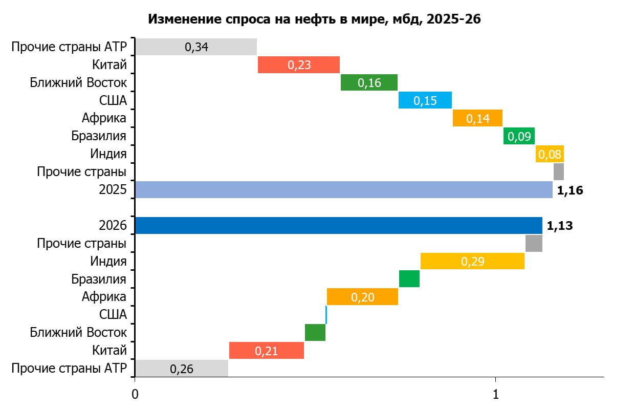 МировыеРынкиНефти 2 в 2025 26 гг рост на 1 мбд в год как новая нормальность Одним из главных событий 2025 года стало давно ожидаемое резкое замедление спроса на нефть в Китае и в ключевых развитых странах По оценкам EIA потребление нефти в КНР в 2025 г выросло лишь на 0 23 млн барр в день мбд против 0 39 мбд в 2024 г Спрос в развитых странах увеличился на 0 12 мбд благодаря позитивной динамике в Северной Америке тогда как потребление в Японии и странах ЕС продолжает медленно сокращаться Одним из трендов последних лет стала регионализация рынков этому способствует набирающая обороты декарбонизация в Китае и в развитых странах и рост спроса в странах производителях нефти Ближний Восток и нефтедобывающие страны Африки сейчас отвечают за 25 30 мирового прироста потребления нефти Другим фактором роста рынка нефти остается догоняющее потребление в Индии и странах Юго Восточной Азии ЮВА где продолжают расти продажи автомобилей с ДВС и вводятся новые проекты в нефтехимии В 2026 г эти тренды лишь усилятся по прогнозу EIA спрос в Китае вырастет лишь на 0 21 мбд а впереди окажутся Индия и ЮВА Структура спроса становится более диверсифицированной но остается вопрос хватит ли мощности у Индии и Африки чтобы толкать мировое потребление нефти вверх МировыеРынкиНефти