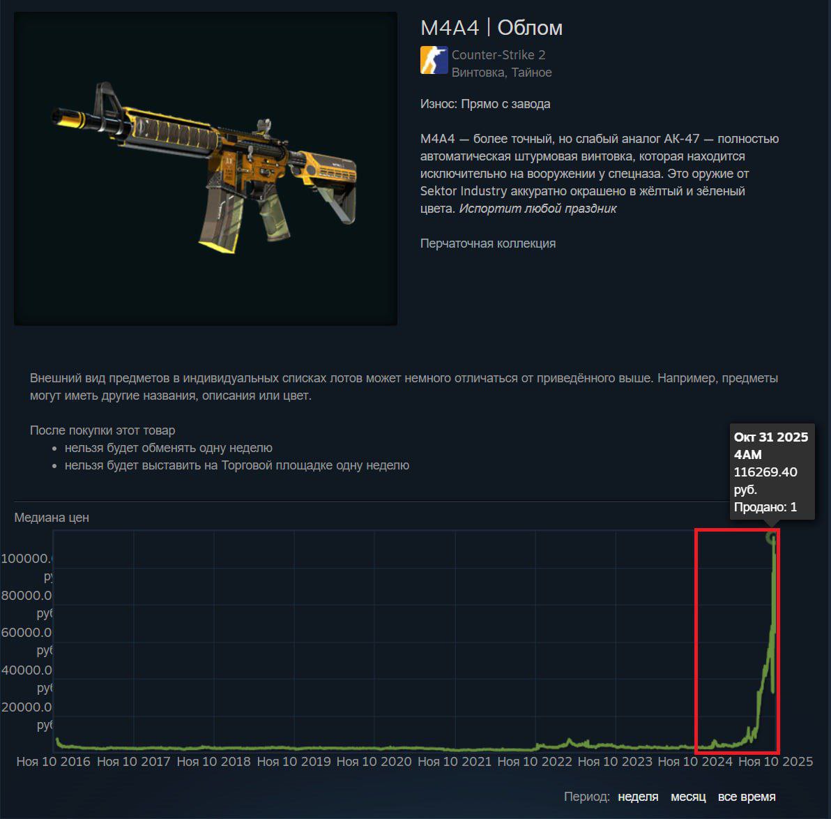 В CS2 скин M4A4 Облом взлетел в цене почти в 35 РАЗ раньше он стоил 3 тысячи а сейчас продаётся за 116 тысяч рублей Фиксируем прибыль пока не поздно techmedia