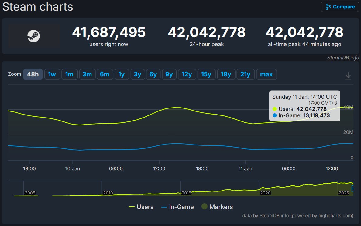 Новогодние праздники завершаются новым рекордом Steam по онлайну Платформа наконец пробила отметку в 42 млн человек