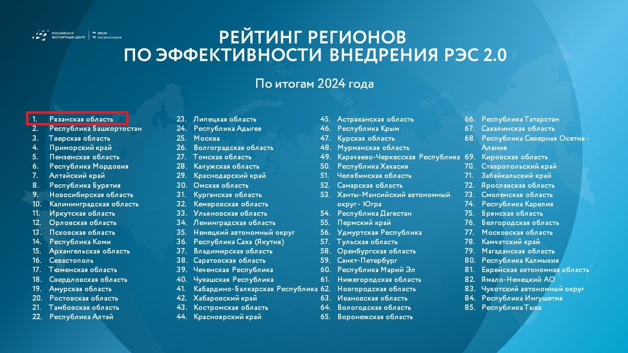 Рязанская область возглавила рейтинг регионов по экспортному направлению  Российский экспортный центр подвел итоги внедрения Регионального экспортного стандарта 2.0 в 2024 году.  Лидером, как и в прошлом году, стала Рязанская область.   «В этом году Рязанский центр экспорта Агентства развития бизнеса, который является основой инфраструктуры поддержки экспорта, оказал более 1000 региональным компаниям почти 1800 услуг, среди которых самыми востребованными стали содействие в участии в международных выставках и бизнес-миссиях, в транспортировке продукции за рубеж, а также помощь в поисках потенциальных партнеров за рубежом», — отметила заместитель председателя правительства Рязанской области Юлия Швакова на своей странице в соцсети.  Напомним:  РЭС 2.0 — комплексный набор из 15 инструментов, разработанный РЭЦ;   помогает создать благоприятную среду для экспортной деятельности в регионах.