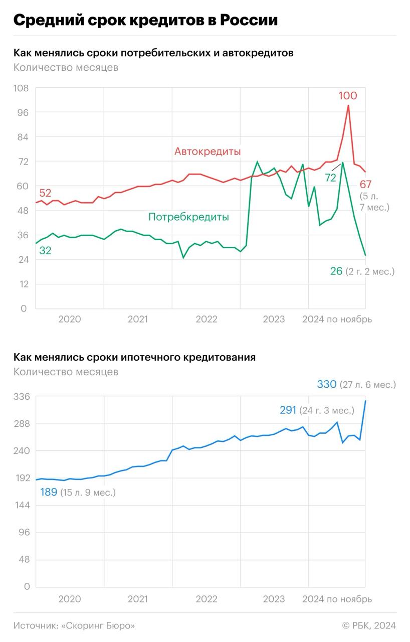 Средний срок ипотечных кредитов аномально вырос: если в конце 2023 года он составлял 24 года 3 месяца  291 месяц , то к ноябрю 2024 года — 27 лет 6 месяцев. Это следует из данных «Скоринг Бюро».   В то же время средние сроки по другим кредитам  автомобильным и потребительским , достигнув максимума в середине 2024 года, стали снижаться.