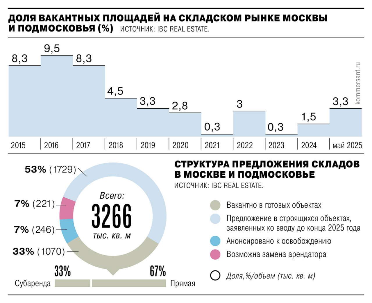 Объем свободных площадей на складском рынке Москвы и области за год увеличился более чем в пять раз, до 1,1 млн кв. м. Резкий рост вакантности пришел на смену острому дефициту. Этому способствовали сокращение спроса, скачок девелоперской активности и высвобождение части ранее занятых площадей. Растущая конкуренция за арендаторов уже вынуждает девелоперов предоставлять скидки арендаторам. Выглядит страшновато, если не глянуть на картинку, из которой мы видим, что вакантность 3,3% это в три раза ниже уровня 2016-го года подскочившего почти под 10%, при резко сильно выросшем объёме площадей. Лучше логистика, меньше нужно площадей — в принципе, нормальная ситуация. Куда более нездорово, когда площадей нет.