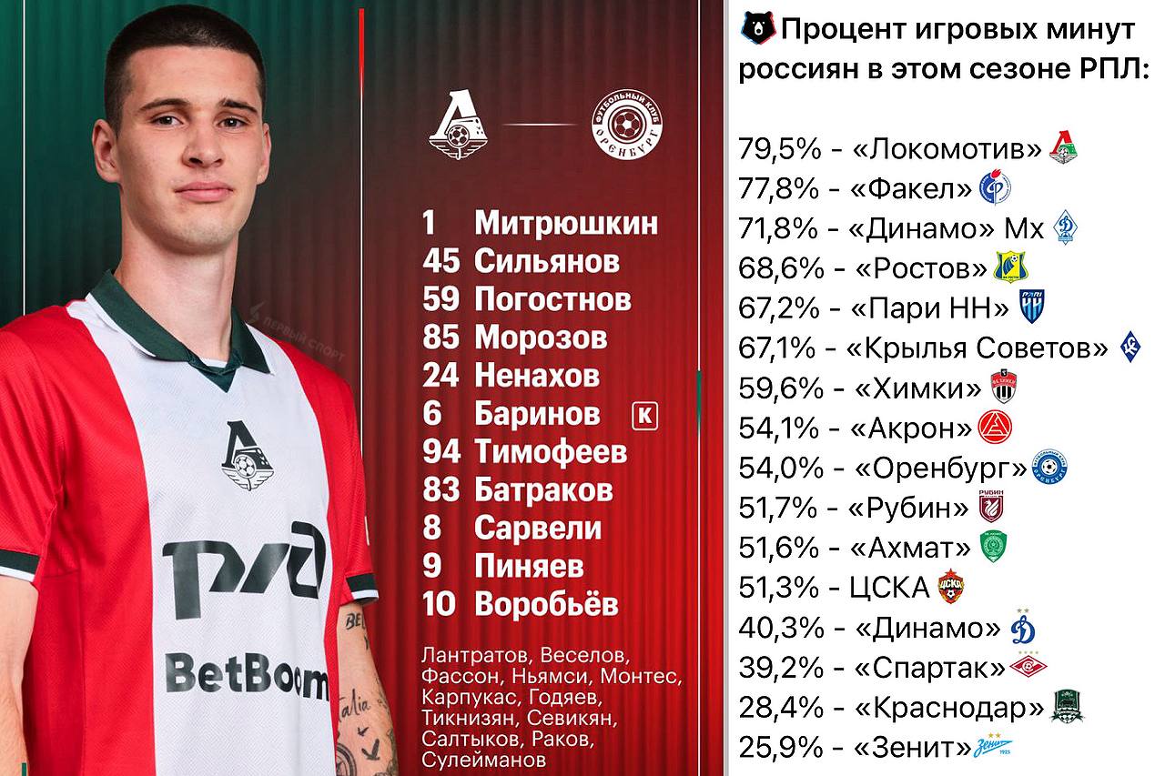 «Локомотив» выпустил 11 россиян в стартовом составе на матч РПЛ с «Оренбургом»: такого не было ни разу в современной истории «железнодорожников» в матчах чемпионата России. По данным Opta, «Локо» – лидер РПЛ по проценту игровых минут россиян 79,5% в этом сезоне