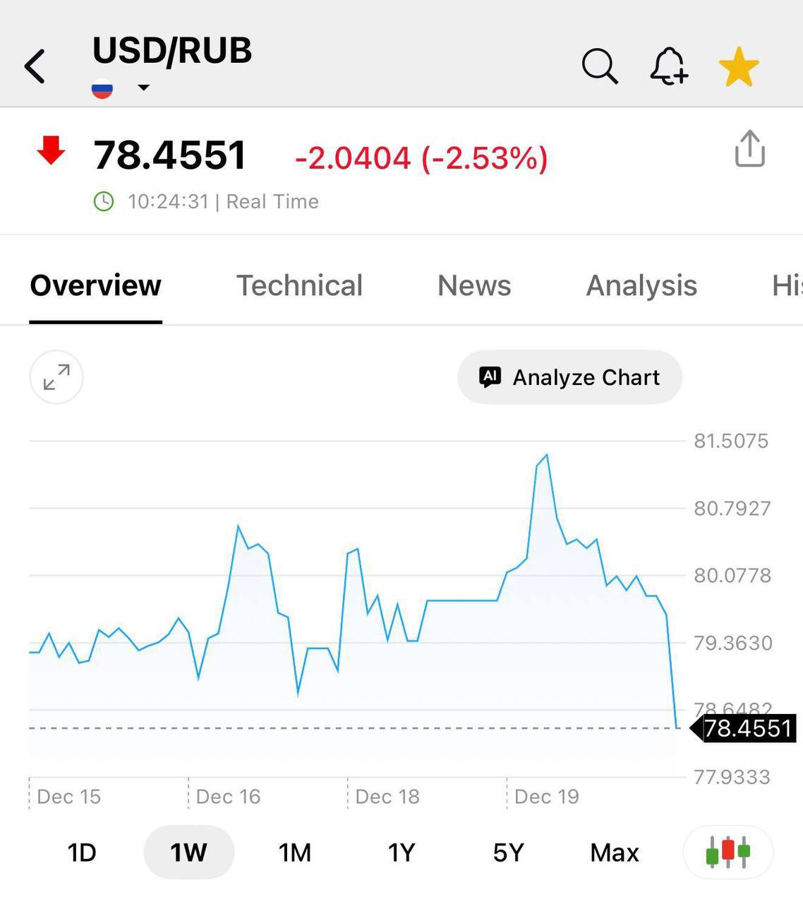 Доллар снизился до отметки 78 рублей investing investing