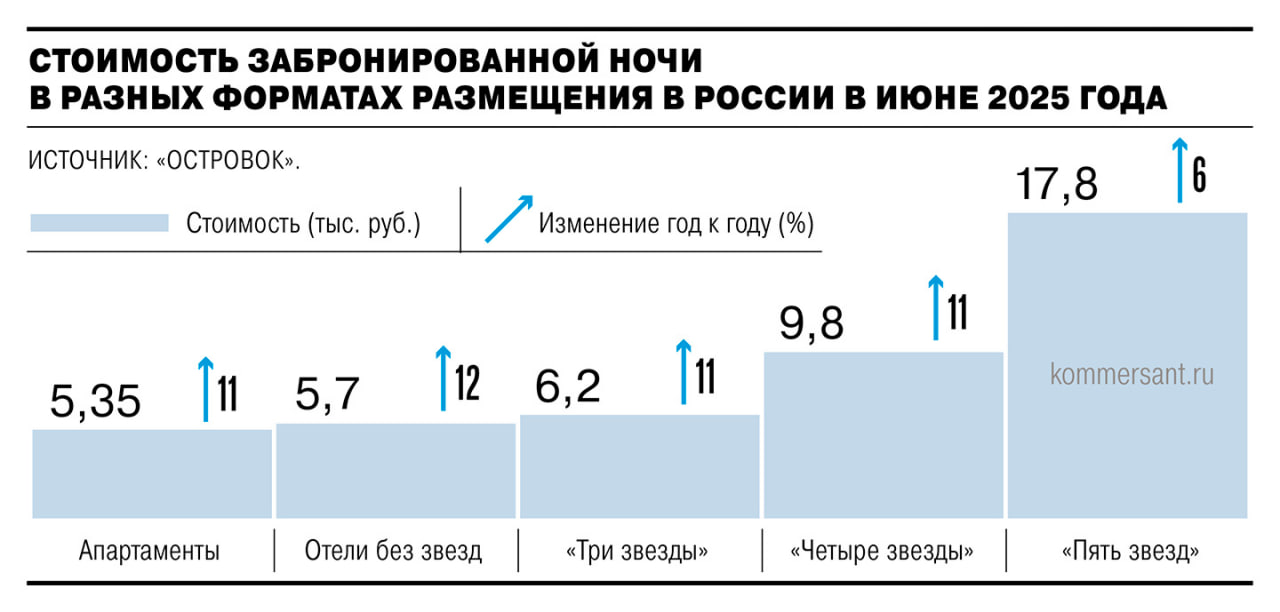 Собственники просят более высокую цену за свежий ремонт. Количество квартир, сдающихся в краткосрочную аренду, в России за год выросло на 28% за счет покупателей-инвесторов, заключавших сделки в период массовой льготной ипотеки, и дефицита гостиничного предложения. Но в условиях сдержанного темпа роста рынка внутреннего туризма конкуренция за арендаторов обостряется. Это сдерживает цены предложения. #Ъузнал