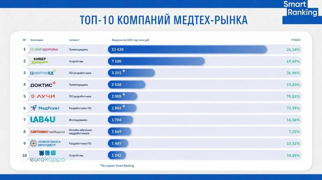 Телемедицина остается главным коммерческим драйвером российского медтех рынка Smart Ranking обновил рейтинг российского медтех рынка Телемедицина сохраняет статус крупнейшего коммерческого сегмента с общей выручкой 21 млрд рублей При этом рынок продолжает менять модель потребления медицинских сервисов Всё больше компаний говорят о переходе от разовых онлайн консультаций к комплексным программам сопровождения пациентов Рынок уходит от разовых телеконсультаций к более комплексным историям Это регулярные программы наблюдения для больных с хроническими заболеваниями и беременных связка телемедицины с устройствами домашние приборы носимые гаджеты КТГ отметил Сергей Лежнин генеральный директор компании Доктис Топ 5 медтех рейтинга не менялся весь прошедший год Первое место сохранил сервис СберЗдоровье с выручкой 13 4 млрд рублей 26 3 На втором месте Моторика а тройку лидеров замыкает разработчик ПО Цифромед Одним из самых заметных направлений 2025 года также стали лабораторные исследования По словам участников рынка пользователи всё чаще выбирают чекапы комплексные пакеты анализов и персонализированные риск профили а дополнительным фактором роста сегмента в 2026 году может стать интеграция генетических исследований в систему ОМС Смотреть обновленный рейтинг медтех компаний