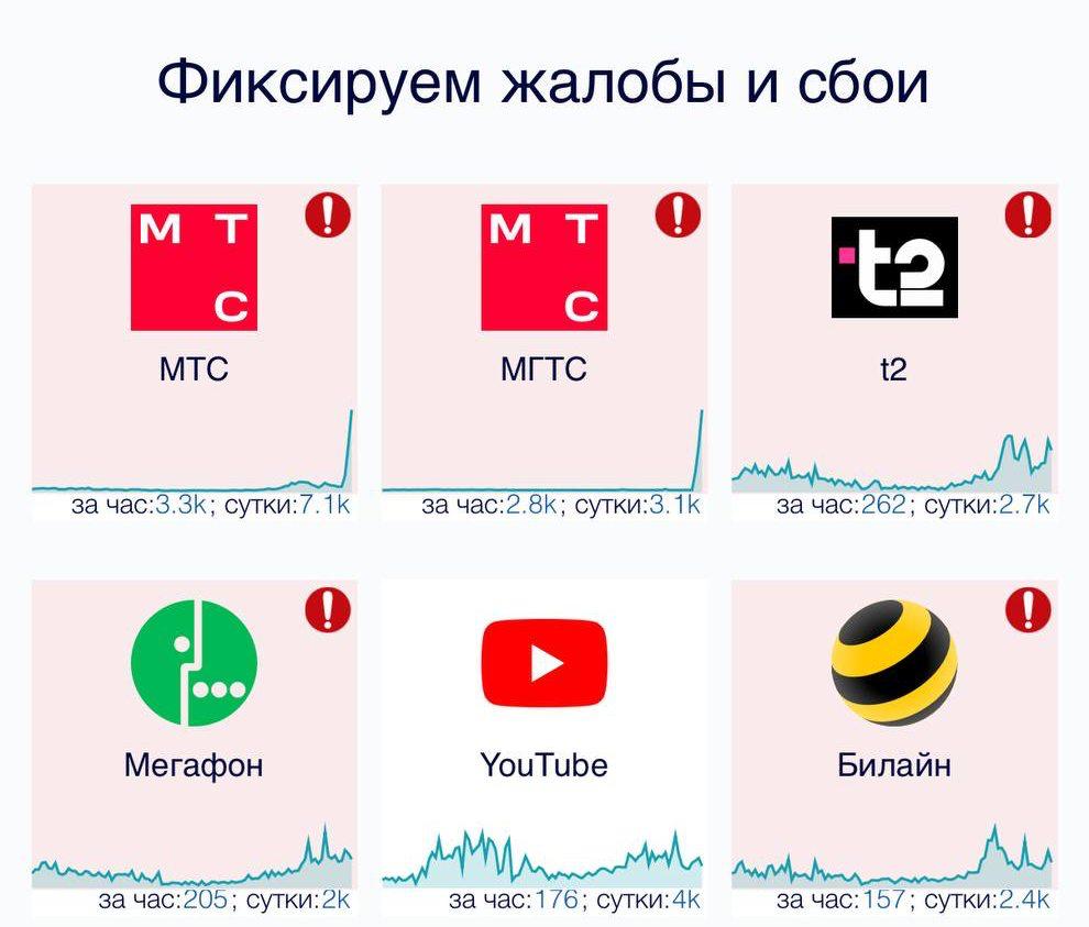 В работе операторов мобильной связи произошел массовый сбой Сбой затронул также и ресурс по отслеживанию доступности сайтов «Сбой. рф»