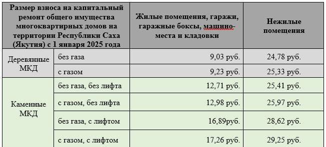 В Якутии с 1 января выросли взносы на капремонт  С 1 января 2025 года в Якутии установлены новые тарифы на капремонт многоквартирных домов. Минимальный размер взноса на капремонт увеличился на 10%.  Как пояснили в Фонде капремонта Якутии, индексация связана с ростом стоимости строительных материалов и  удорожанием стоимости ремонтных работ. Суммы взносов за январь будут рассчитаны до 10 февраля.    Якутия. А ты веришь ?