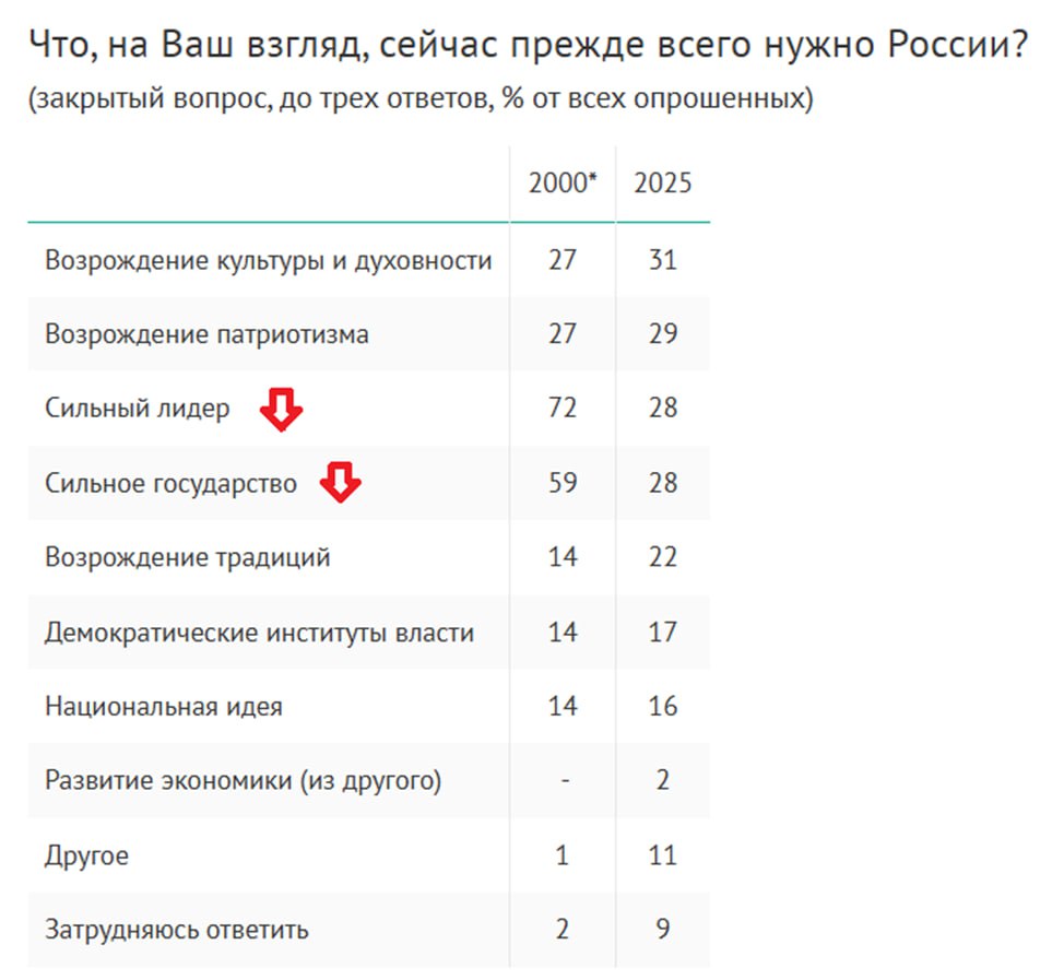 За четверть века запрос россиян на сильного лидера и сильное государство значительно снизился В 2000 году на вопрос Что сейчас прежде всего нужно России эти варианты лидировали с большим отрывом сильный лидер 72 сильное государство 59 В 2025 году эти ответы также присутствуют но в числе других ответов Сейчас топ выглядит так 1   Возрождение культуры и духовности 31 2   Возрождение патриотизма 29 3   Сильный лидер 28 4   Сильное государство 28 5   Возрождение традиций 22 6   Демократические институты власти 17 7   Национальная идея 16 В предложенных вариантах Развитие экономики не предлагалось но эту позицию в формате другое инициативно назвали 2 опрошенных Комментарий главы ВЦИОМ Валерия Федорова Запрос на сильное государство и сильного лидера в значительной степени удовлетворен а запрос на возрождение традиций пока нет Демократические ценности и национальная идея остаются нишевыми а не общераспространенными запросами Опросы и замеры опрос ВЦИОМ