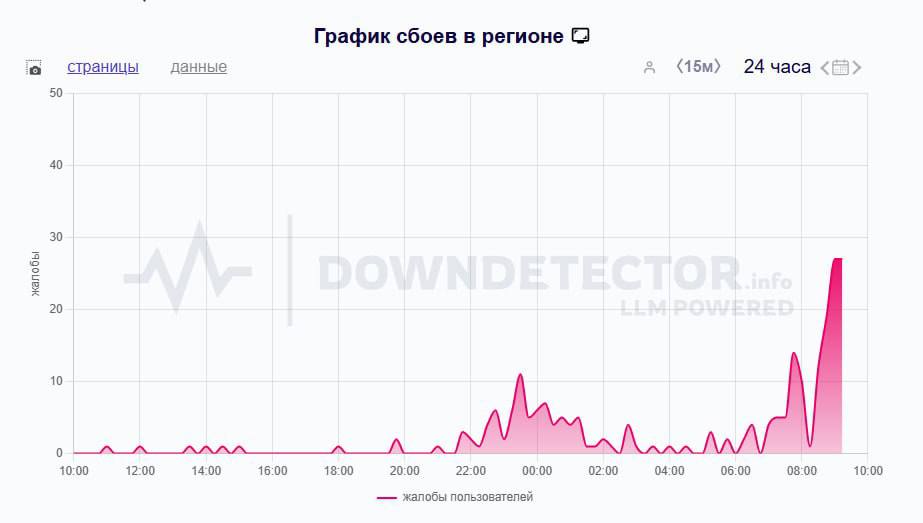 Сбой в работе операторов связи произошел Сахалине: МТС и Билайн подвисли Утром 21 июля сахалинцы начали массово жаловаться на проблемы с интернетом и сотовой связью. Больше всего — у абонентов МТС: по данным Downdetector, за час поступило более 100 жалоб, в основном из Сахалинской области. Сбой затронул и Билайн, но в меньших масштабах. Причины пока не названы, операторы молчат. Ждем официальных комментариев. #Местное Прислать новость