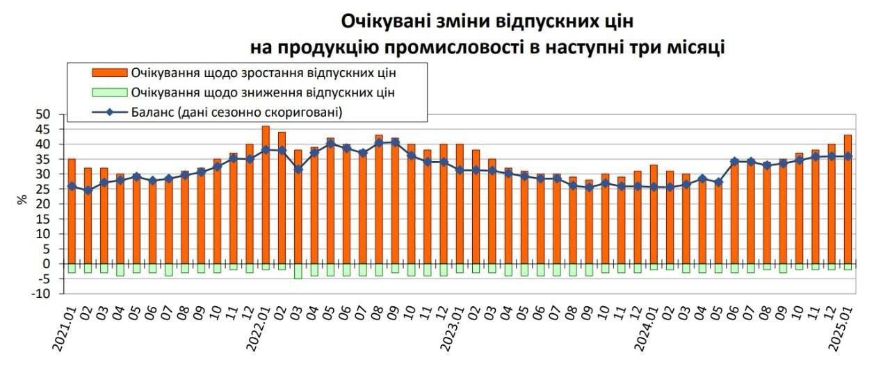 В течение трёх месяцев украинцы ощутят увеличение цен на продукты питания и промышленные товары, — нардеп Южанина со ссылкой на данные Госслужбы статистики  Она отметила, что покупательная способность большинства жителей Украины не улучшается, а бюджетные программы по поддержке населения носят лишь «популистский характер и не оказывают реального влияния на ситуацию».